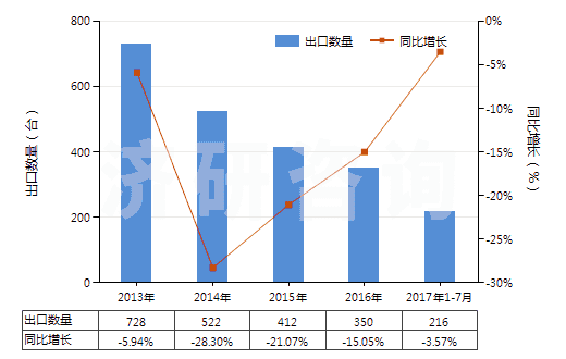 2013-2017年7月中國注射吹塑機(HS84773020)出口量及增速統(tǒng)計
